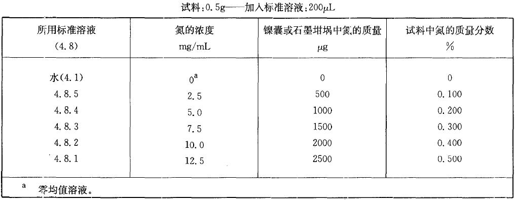  表2 校準(zhǔn)溶液，氮質(zhì)量分數(shù)在0.10% 至0.50%之間
